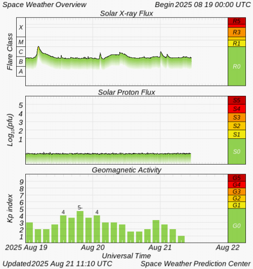 Graphs Showing Solar X-Ray & Solar Proton Flux