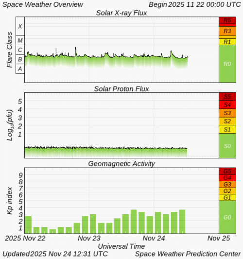 Graphs Showing Solar X-Ray & Solar Proton Flux
