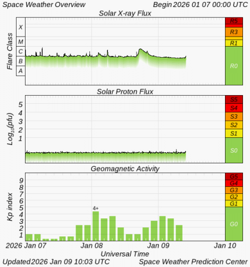 Graphs Showing Solar X-Ray & Solar Proton Flux