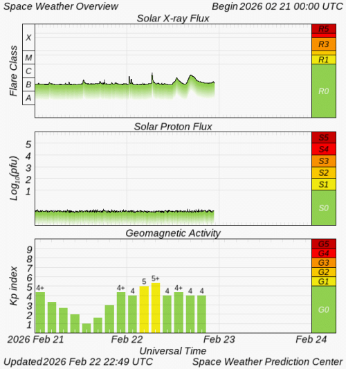 Graphs Showing Solar X-Ray & Solar Proton Flux