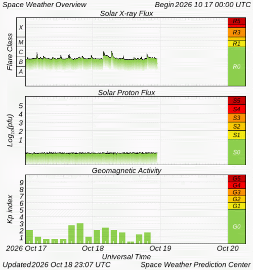 Graphs Showing Solar X-Ray & Solar Proton Flux