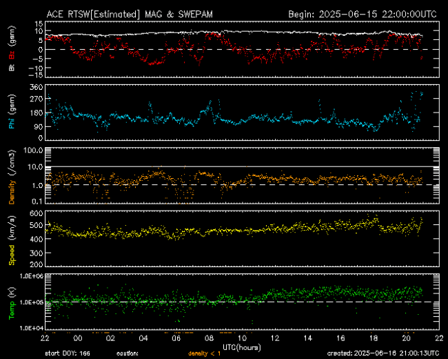 Graph showing Real-Time Solar Wind