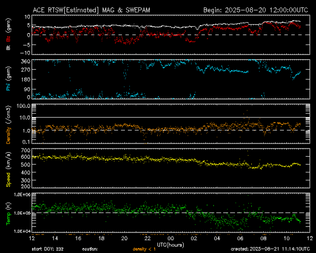 Graph showing Real-Time Solar Wind
