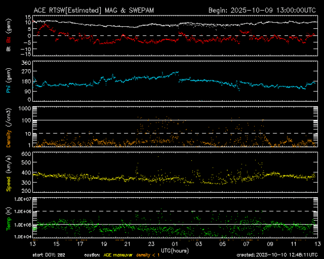 Graph showing Real-Time Solar Wind