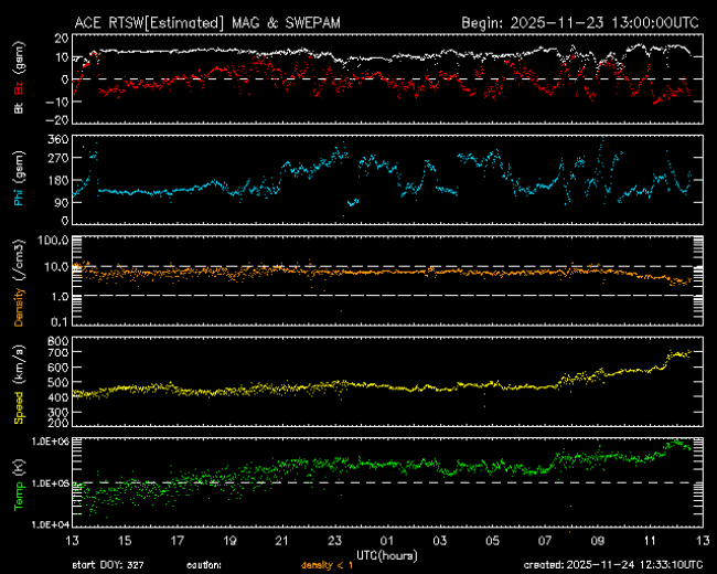 Graph showing Real-Time Solar Wind