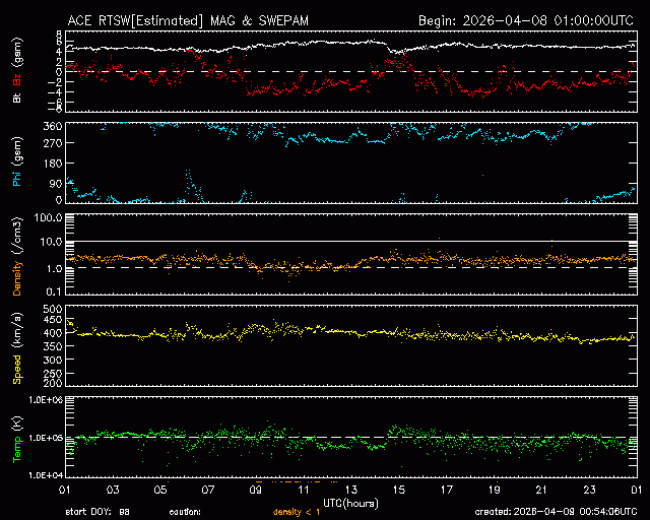 Graph showing Real-Time Solar Wind