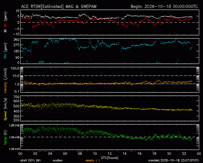 Graph showing Real-Time Solar Wind