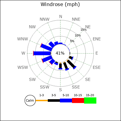 Wind direction plot